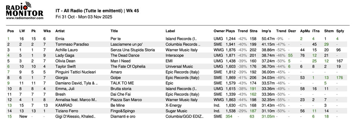 RadioAirplay_it's tweet image. #airplay #midweek #chart (Week 45.2025)

#1 #PerTe di @holyernia 
#2 #LasciameneUnPò di #TommasoParadiso
#3 #SenzaUnaStupidaStoria di @AchilleIDOL 
NUOVA ENTRATA
#15 #DiamantiEOro di @_GigiDAlessio_ con #Khaled e @lorenzojova 

Dati #radiomonitor
