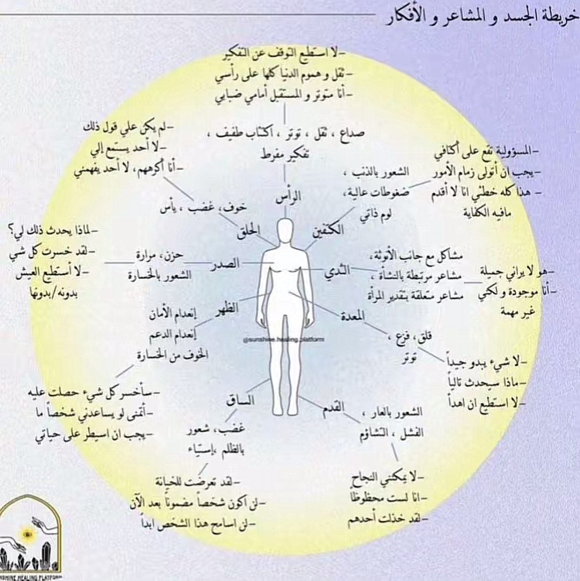 هذي الخريطة حقيقية إلى حد ما..
يعني ولا مرة شعرت بالحزن في معدتي مثلًا، دايمًا يكون في منطقة الصدر والقلب، الخوف والتوتر دايمًا في المعدة والقولون، الغضب يس بالحلق والقلب…

فيه طريقة مرة أحبها وجالسة أسويها هالفترة، اللي هي التربيت على الجسم، جربوها 🤍