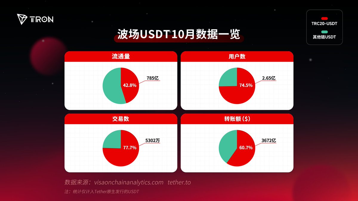 trondaoCN's tweet image. 🌟5302万笔交易，3672亿美元转账额！

🌐2025年10月，#波场USDT 以强劲表现引领即时支付新范式，全球用户数已突破2.65亿。

🙌大规模采用源于现实需求，我们将继续推动 #Web3 融入更多人的日常生活。