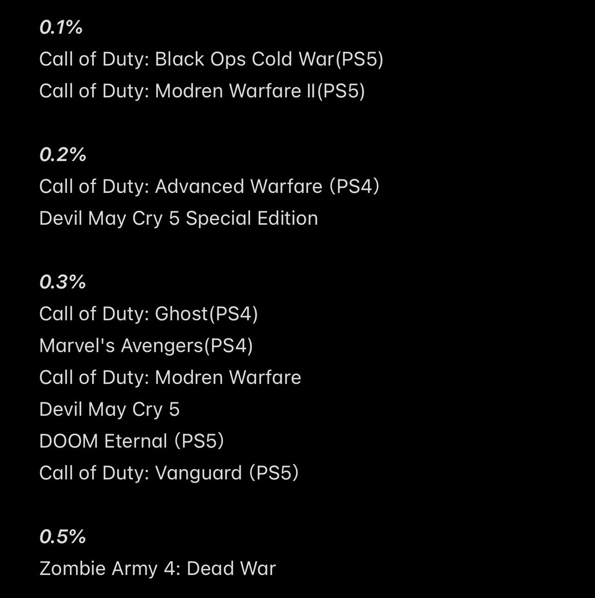 Sh0ukan3's tweet photo. ウォッチドッグス レギオン（PS5版／0.9%）が抜けていたので更新。
ちなみに、追加トロフィー含む100%コンプ率ではPS4／5版どちらも0.1%になる。
#PlayStationTrophy https://t.co/d4Dx4CNSl8