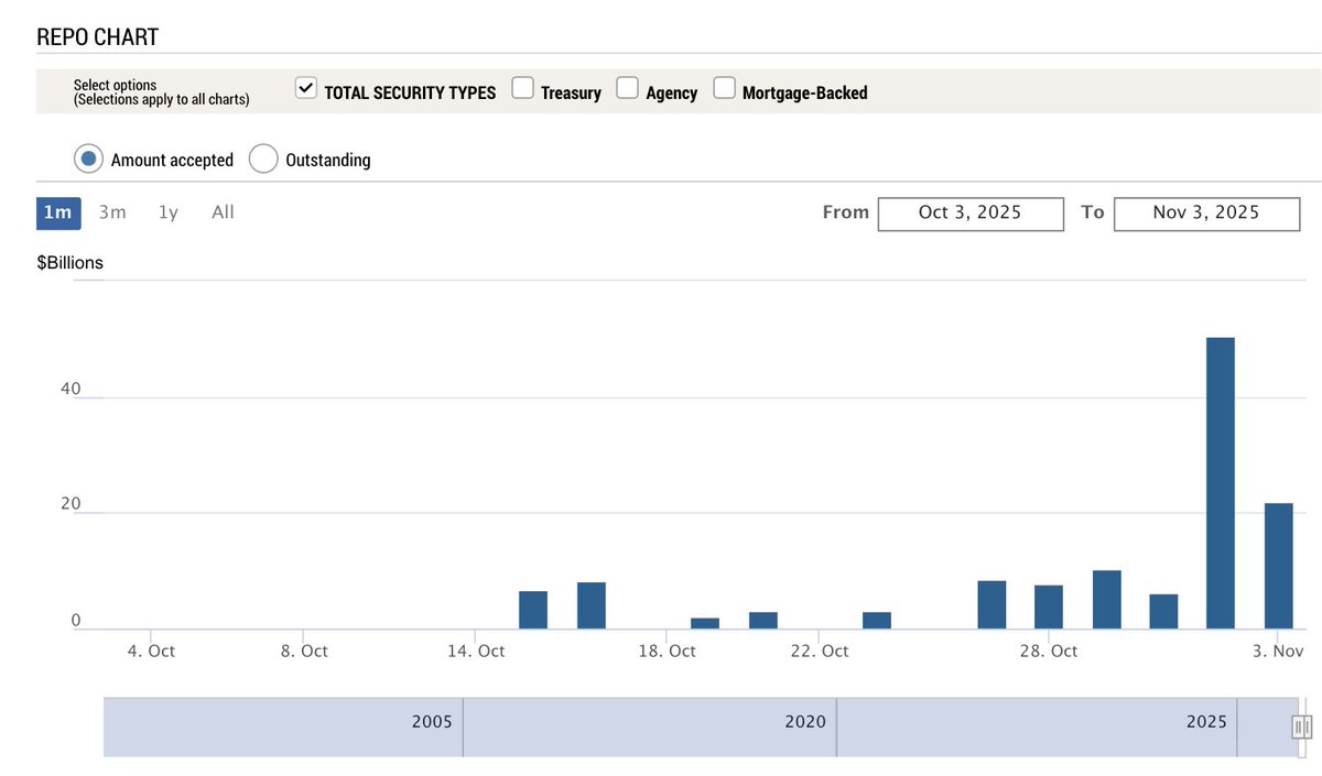 New York seçimlerinden hemen sonra ABD Devletini açsalar iyi olur çünkü likidite sorunu büyüyor.

Bankalar dün de Standing Repo kullandılar. Oysa ay başından itibaren kullanımın biteceğini düşünüyordum hatırlarsanız.

FED uyuzu da neden parasal sıkılaştırmayı 1 Aralık'a kadar