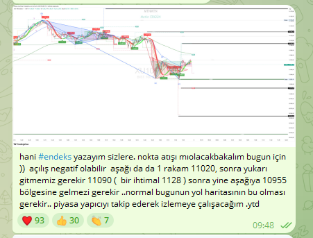 bugün için telegram grubumuzda #endeks analizi yaptım, 
sabah ilk olarak aşağıdan 11020 den yukarı döner dedim, 11022 den döndü, yukarıya 11090 a gider dedim, 11083 e gitti  sonrasında da 10955 bölgesine gelmesi gerekir dedim 10985 i gördü.
Daha nokta rakam nasıl yazılır siz