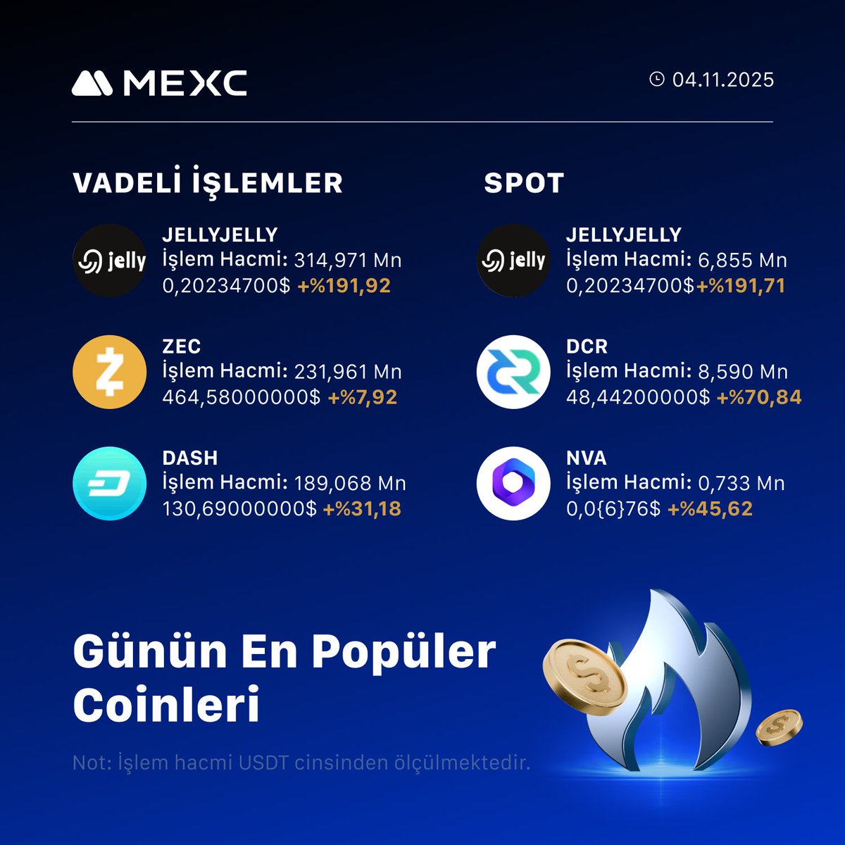 #MEXC’de Bugünün En Popüler Coinleri! 🚀

📊 Vadeli İşlemler
🔹 $JELLYJELLY
🔹 $ZEC
🔹 $DASH

💰 Spot İşlemler
🔹 $JELLYJELLY
🔹 $DCR
🔹 $NVA

⚡️ En düşük işlem ücretleriyle al-sat fırsatını kaçırma!

👉 Hemen dene: mexctr.info/4fjkSfp
