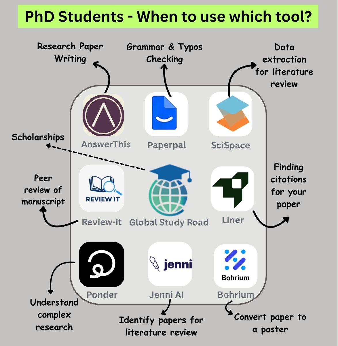 PhD Students - When to use which tool?

1. Writing research papers ➝ 𝐀𝐧𝐬𝐰𝐞𝐫𝐓𝐡𝐢𝐬

Link: lnkd.in/dm9xdAfx

2. Grammar and typos checking ➝ 𝐏𝐚𝐩𝐞𝐫𝐩𝐚𝐥

Link: lnkd.in/d_HFd4QT

3. Data extraction for literature review ➝ 𝐒𝐜𝐢𝐒𝐩𝐚𝐜𝐞

Link: