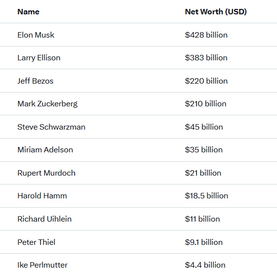 🚨 It's hard to comprehend just how rich these Trump enablers are. Their collective wealth is $1.39 TRILLION (£1.07 Tn) - enough to give EVERY PERSON ALIVE $173,750 (£133,654) EACH!

1 million seconds ≈ 11.6 days
1 billion seconds ≈ 31.7 years
1 trillion seconds ≈ 31,709 years