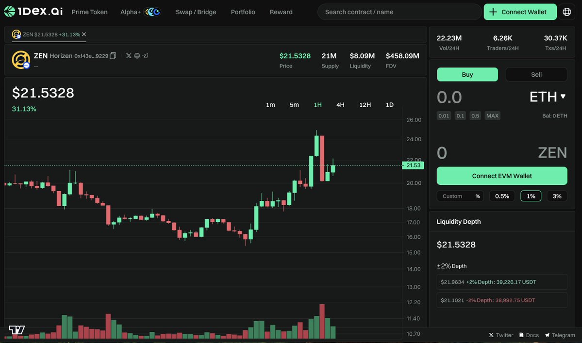 Prime Token Insight

$ZEN says NO to the Bear market, 🟢+31% in the last 24 hours📈

🔷Trading Volume: $22.23M
🔷FDV: $458.09M
🔷Chain: Base(<a href="/base/">Base</a>)

Live on 1dex.ai now👉1dex.ai/token/8453/0xf…

<a href="/horizenglobal/">Horizen</a> is a blockchain ecosystem focused on privacy and