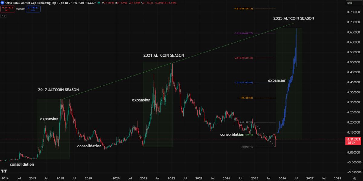 History doesn’t repeat, but it rhymes.

Soon money will flow from Bitcoin into altcoins.

The biggest liquidity rotation ever is coming, and with it the largest altcoin season of all time. 🚀