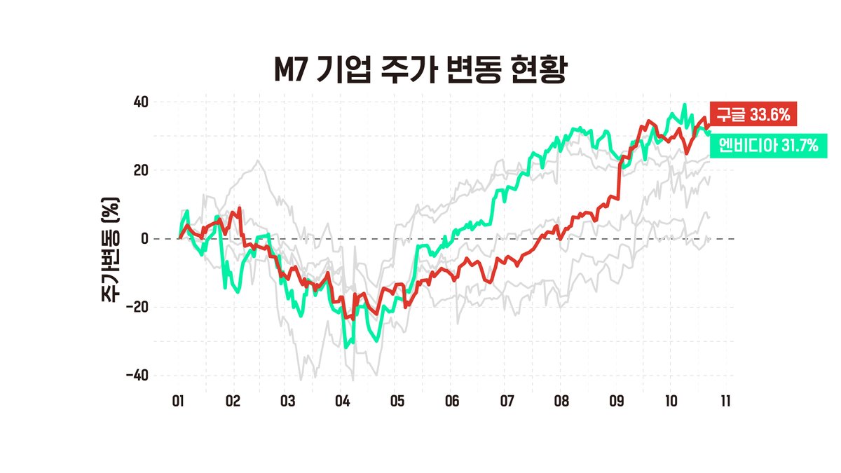 빅테크 7인방 M7 가운데 구글이 연초와 비교해 가장 높은 상승세를 보여주고 있다. 10월 24일 기준 구글은 연초 대비 33.6%  상승해 엔비디아보다 더 높은 상승률을 보였다. 특히 9월에 검색 엔진 시장 독점 소송