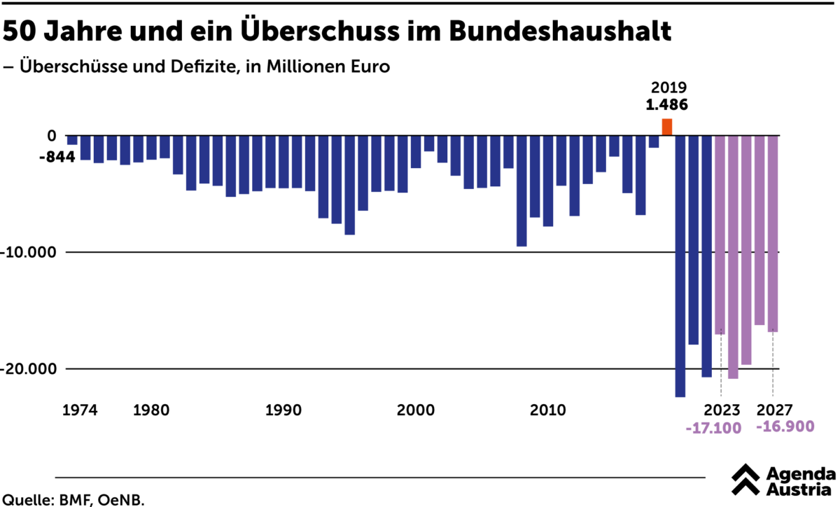 JungereCato's tweet photo. Eine Grafik die den Lügnern immer wieder das Maul stopft,die da wider besseres Wissens,behaupten Schwarz-Blau hätte🇦🇹die Schulden beschert‼️In 50Jahren gab es unter Vizekanzler #Strache 2019 das einzig pos. Budget in 50Jahren‼️Unter Schwarz-Grün gab es dann die Rekordefizite ‼️ https://t.co/WZOsEhg0b5