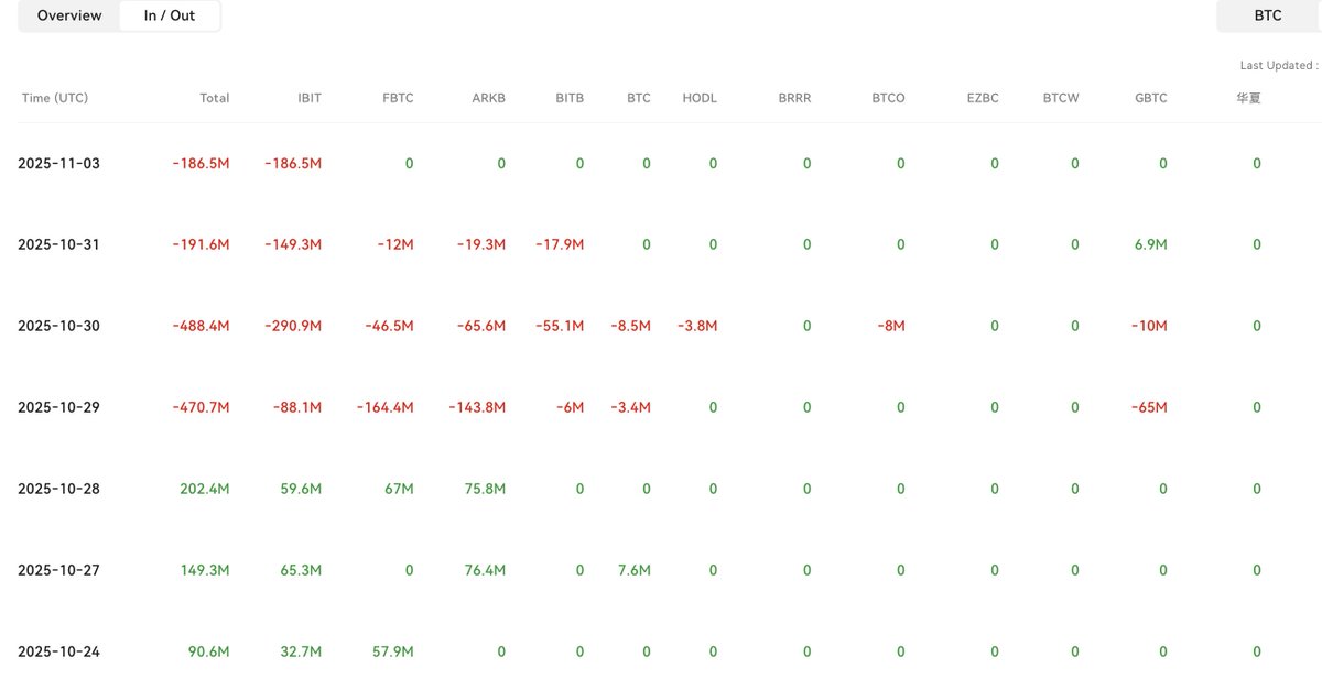 MyTokencap's tweet photo. 🔵Mytoken ETF DATE:
🟧BTC ETFs saw $186.5M in net outflows
⬜ETH ETFs saw $135.7M in net outflows.
Check ETF data on #MyToken: https://t.co/0keBMelTvr https://t.co/8tvw8baTfE
