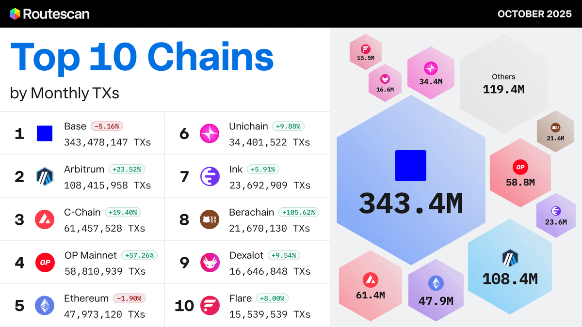 🚨 Top 10 Chains by Monthly Transactions — October 2025

several networks showing double-digit growth:
🥇 Base — 343.4M TXs (−5.16%)
🥈 Arbitrum — 108.4M TXs (+23.52%)
🥉 Avalanche C-Chain — 61.5M TXs (+19.40%)

Top 3 by ChainGrowth (%):
🥇 Berachain+105.62%
🥈 Optimism Mainnet