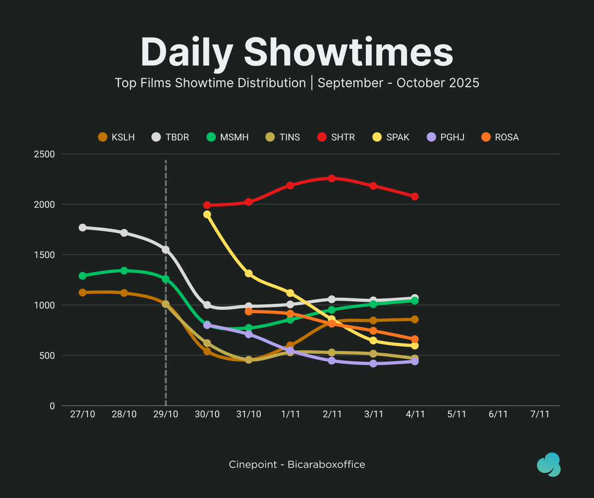 cinepoint_'s tweet image. Showtime Distribution - Tue, 4/11/25

#Shutter 2,077 (-4.81%)
#TumbalDarah 1,069 (+2.30%)
#MajuSeremMundurHorror 1,042 (+3.48%)
#KangSolahxNenekGayung 857 (+1.30%)
#Rosario 660 (-11.29%)
#SiPalingAktor 597 (-7.73%)
#RanggadanCinta 515 (+5.97%)
#TinSoldier 469 (-9.11%)