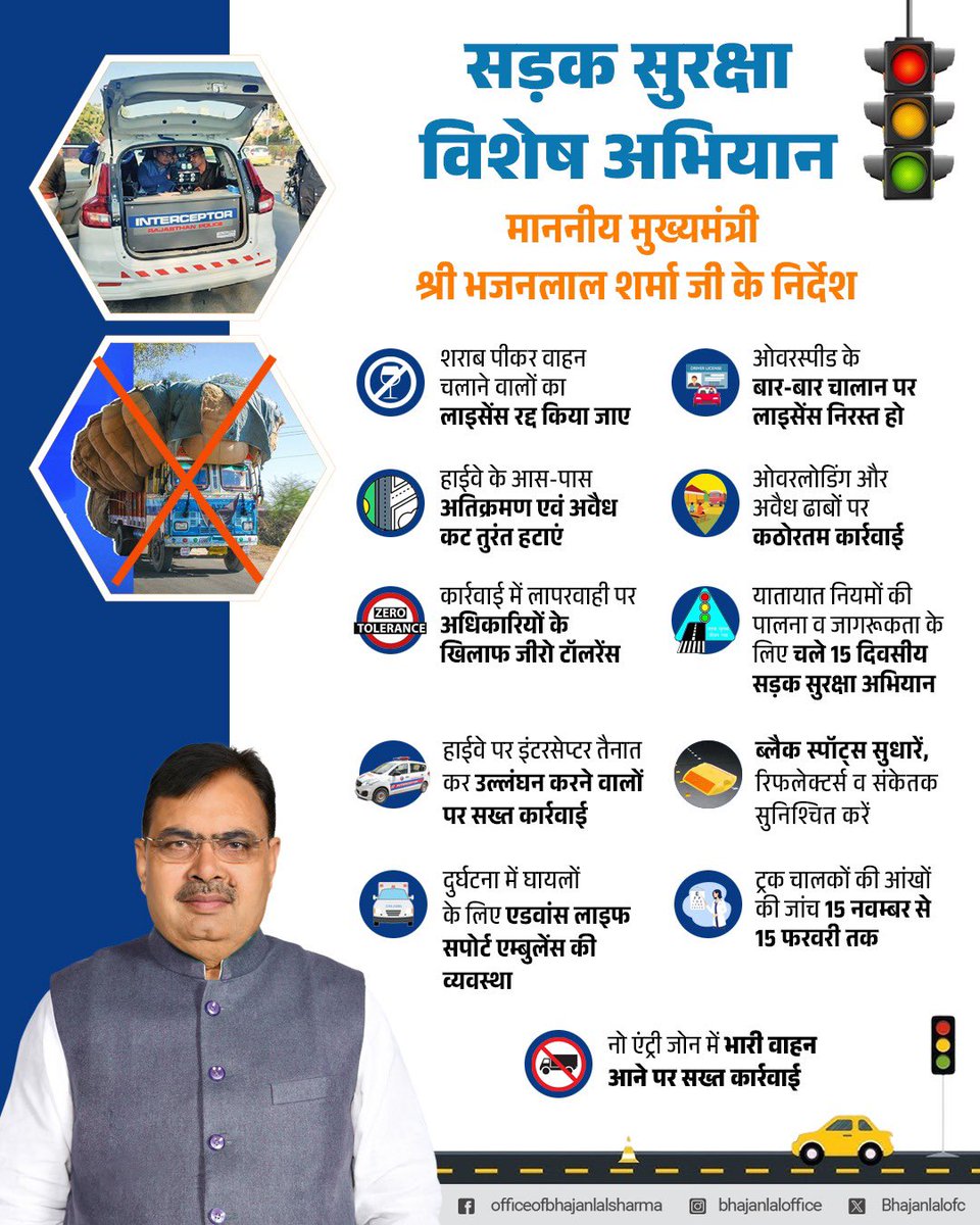 Bhajanlalofc's tweet image. माननीय मुख्यमंत्री श्री भजनलाल शर्मा जी ने प्रदेश में सड़क सुरक्षा व्यवस्था को सुदृढ़ बनाने हेतु 4 नवम्बर से 15 दिवसीय सड़क सुरक्षा अभियान चलाने के निर्देश देते हुए कहा कि यातायात नियमों के उल्लंघन पर कठोर कार्रवाई की जाए।

@BhajanlalBjp 

#सड़क_सुरक्षा
#आपणो_अग्रणी_राजस्थान