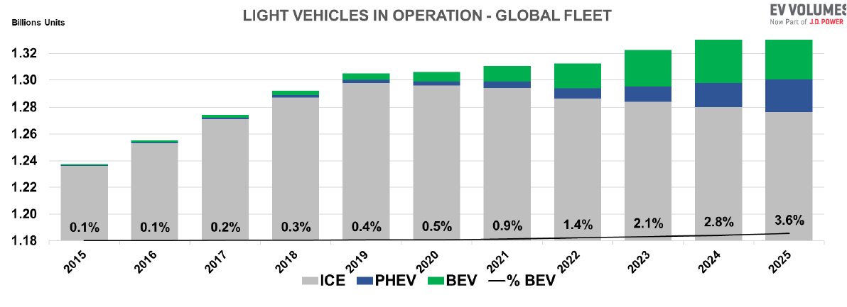 viktorirle's tweet photo. Are we actually reaching peak oil? Vehicles in operation (VIO) in light vehicles (Passenger Cars and Light Trucks) now consists of about 3.5 % EVs. Around 73 million EVs are now in the global fleet.
The Internal Combustion Engine VIO peaked in 2019, and since then, as more ICE vehicles are presumably being scrapped than added. We still have around 1.3 bn ICE light vehicles in VIO.
Consumption to light vehicles represents around 25 % (this is the largest) of global oil demand, the rest being distributed on trucks, buses, shipping (20 %), petrochem (15%), Aviation (7-8 %). We haven't seen shrinking of oil demand yet, as freight and aviation has increased and displaced the little slowdown on light vehicles. But it wont do that forever.
The progress of EVs are being added to VIO is rapid, and will make a larger impact every year. Next year, we will already see around 100 million EVs, and yet another year where more ICE cars are scrapped, than added.
Oil price is not as low as it should be, because of geopolitical factors, and the world is currently producing more oil than natural demand.
Soon, light vehicles will consume less than shipping, trucks and buses. Could 2025-2026 be the peak?