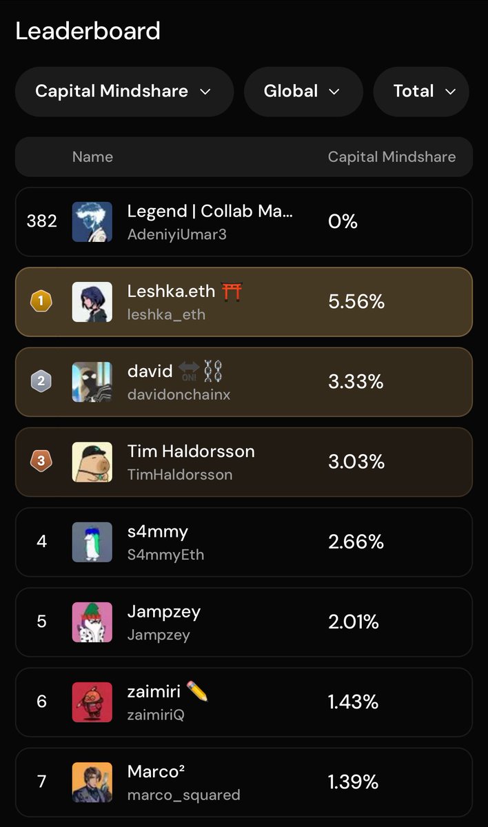 The countdown is on, less than four weeks until the <a href="/vooi_io/">vooi</a> TGE, and epoch 16 has just started. From now until epoch 20, any epoch could be the last, meaning the final snapshot will be taken between now and early December. Bonus points for on-chain activity are active weekly,