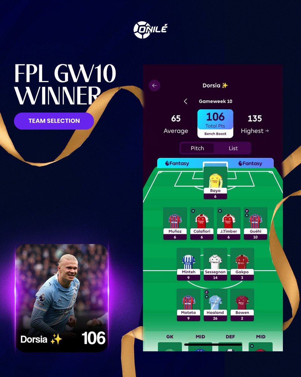MrOnile_'s tweet photo. ONILÉ FPL SQUAD MANAGERS OF THE WEEK [WEEK 10] 🎉 

This week belongs to the "100 pointers" 🔥 😃

DORSIA wins the manager of the week prize with 1⃣0⃣6⃣ points ✅️

OTTY UNITED gets a shoutout for a 2nd place finish with 1⃣0⃣4⃣ points while MAC NOBLE FC completes the top 3 with 1⃣0⃣1⃣ points 🤝 

The winner should reach out via dm to claim his/her prize 👌 

#Onile #OnileFPLSquad #FPLCommunity