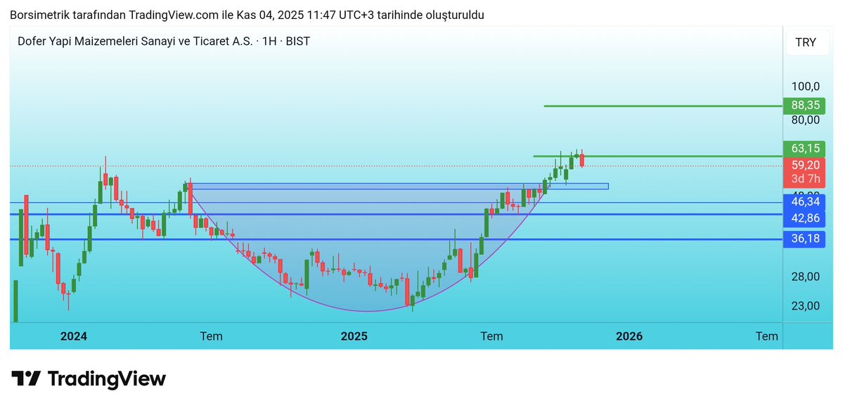 yarincuzdani's tweet image. #DOFER 
Dofer yapı da grafikte bir bozulma yok.
İlk hedefimiz geldi ✅️

Hedeften bir satış yedi. Düzeltme yapıyor ama şimdilik olumsuz bir durum yok.

#dofer #yapı #doferyapı #yapımalzemeleri #hisse #analiz #bist #bıst