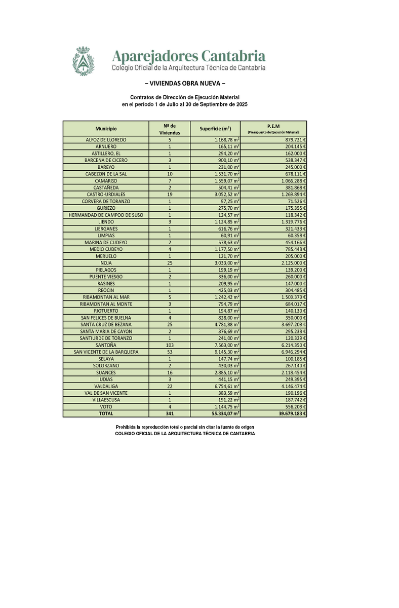 ESTADÍSTICA VIVIENDAS OBRA NUEVA CANTABRIA

Nota informativa estadística viviendas obra nueva Cantabria tercer trimestre 2025. <a href="/AparejadoresCAN/">AparejadoresCantabr.</a> 

portal.coaatcan.com/coaatcan/notic…