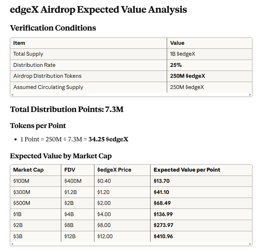 Cross_crypt0's tweet image. edgeX（@edgeX_exchange）
これまでのすべての情報と推測から
最終的な期待値表を更新してみた。
✅配布率⇒25％
✅総ポイント数⇒730万ﾎﾟｲﾝﾄ
今からだとあと五回程度の配布はあるはず。
FOMOるのはちょっと早い。まだ間に合う。
けど全ツッパは良くないって感じ😇
pro.edgex.exchange/referral/CROSS