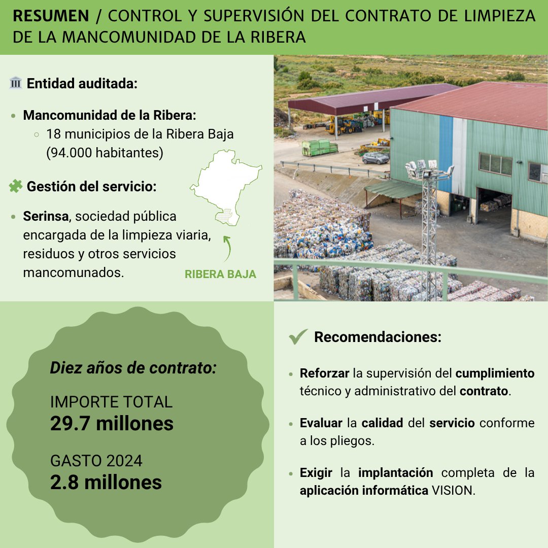 🙌📄 Ya está disponible el informe sobre el contrato de limpieza urbana de 18 municipios de la Ribera. 

➡️Informe: n9.cl/0kumw 
➡️Resumen: n9.cl/c448a

#comptosnavarra
