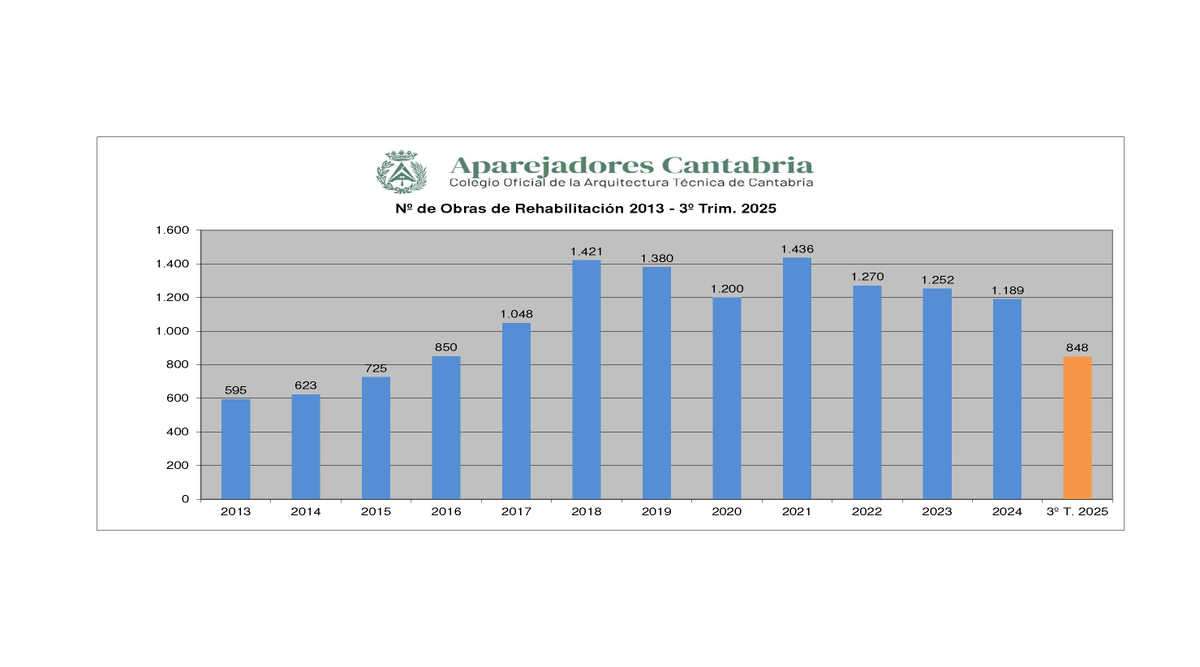 ESTADÍSTICA OBRAS REHABILITACIÓN RESIDENCIAL CANTABRIA

Nota informativa estadística obras de rehabilitación en edificios residenciales tercer trimestre 2025. <a href="/AparejadoresCAN/">AparejadoresCantabr.</a> 

portal.coaatcan.com/coaatcan/notic…