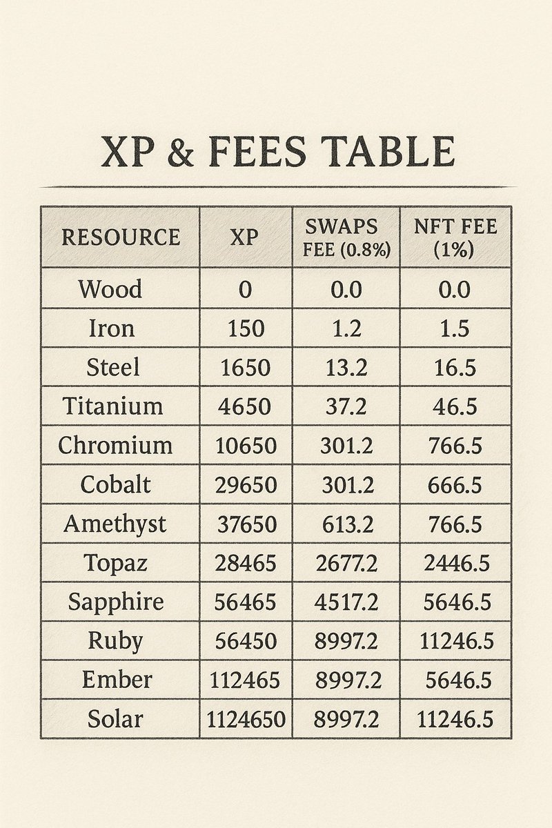 master_cool_007's tweet photo. A quick overview of how much XP you need to unlock each treasure chest on @opensea — and the estimated cost to farm them 💰📦
Are you grinding chests yet? 👀
#OpenSea #NFT #Web3 #Airdrop #XPFarm #CryptoGaming https://t.co/XXZbnQ1isP