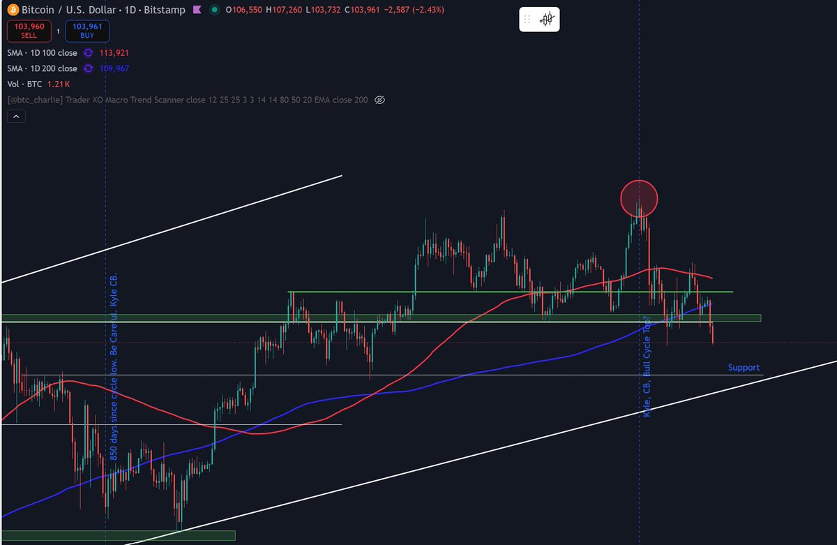 tladden's tweet photo. @kyledoops Maybe 6 months ago, in one of your daily videos you told everyone to mark their charts for what could be a cycle top. I marked it and here we are, looking like you may have called it to the exact day months ago. https://t.co/odui5mjo5Q