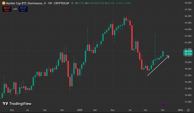CAN SOMEONE STOP THIS 💩 $BTC DUMPING &amp; ITS DOMINANCE PUMPING HARD  NO MERCY OUT THERE ONLY PAIN FOR ALTCOIN HOLDERS  😢