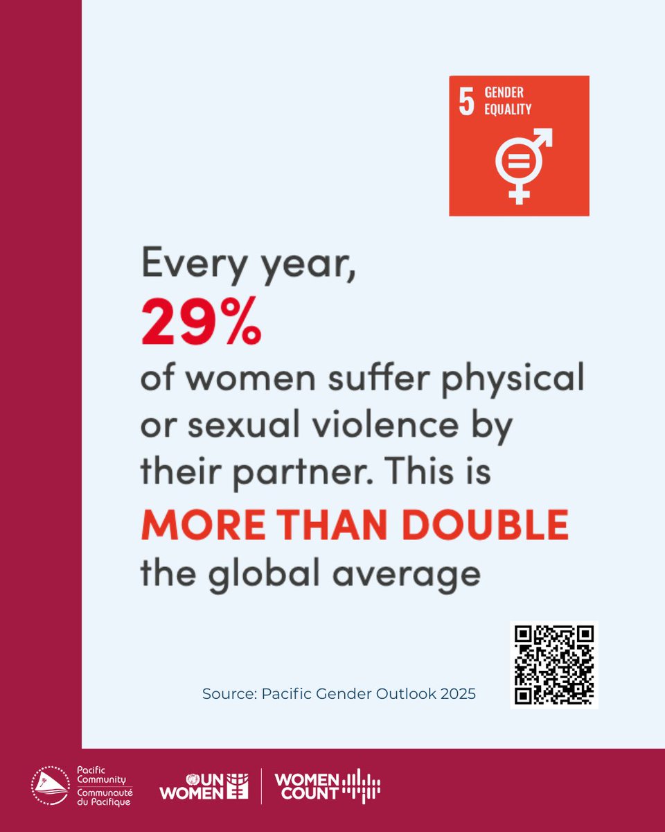 unwomenasia's tweet image. Data to end violence against women.

Nearly 29% of women in the Pacific experienced physical and/or sexual intimate partner violence in 12 months.

Prevention, survivor-centered services &amp;amp; norm change are urgent.

unwo.men/ouIY50Xlyuj

#GenderData #WomenCount #SDGs