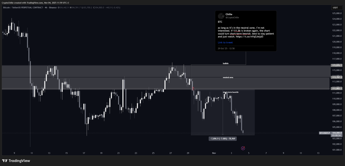 i’m active when the market is going down, not when it’s going up, because that’s when there’s no one left to help you.