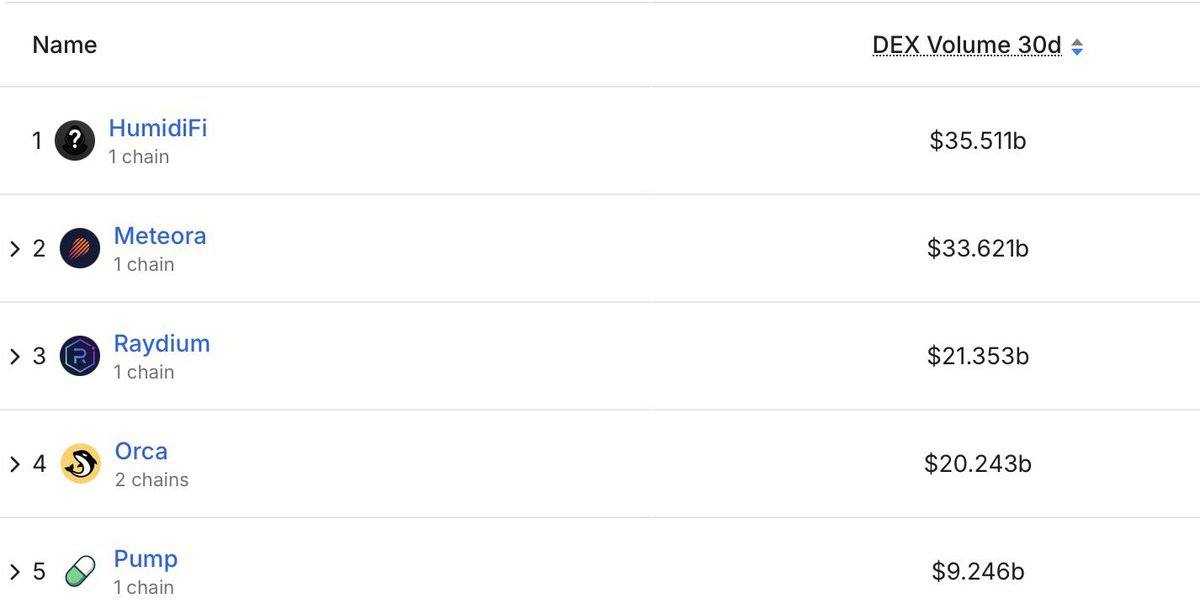 . <a href="/humidifi_/">HumidiFi</a> surprises me 

just started gaining massive $WET traction and now it’s the biggest 

wild motion