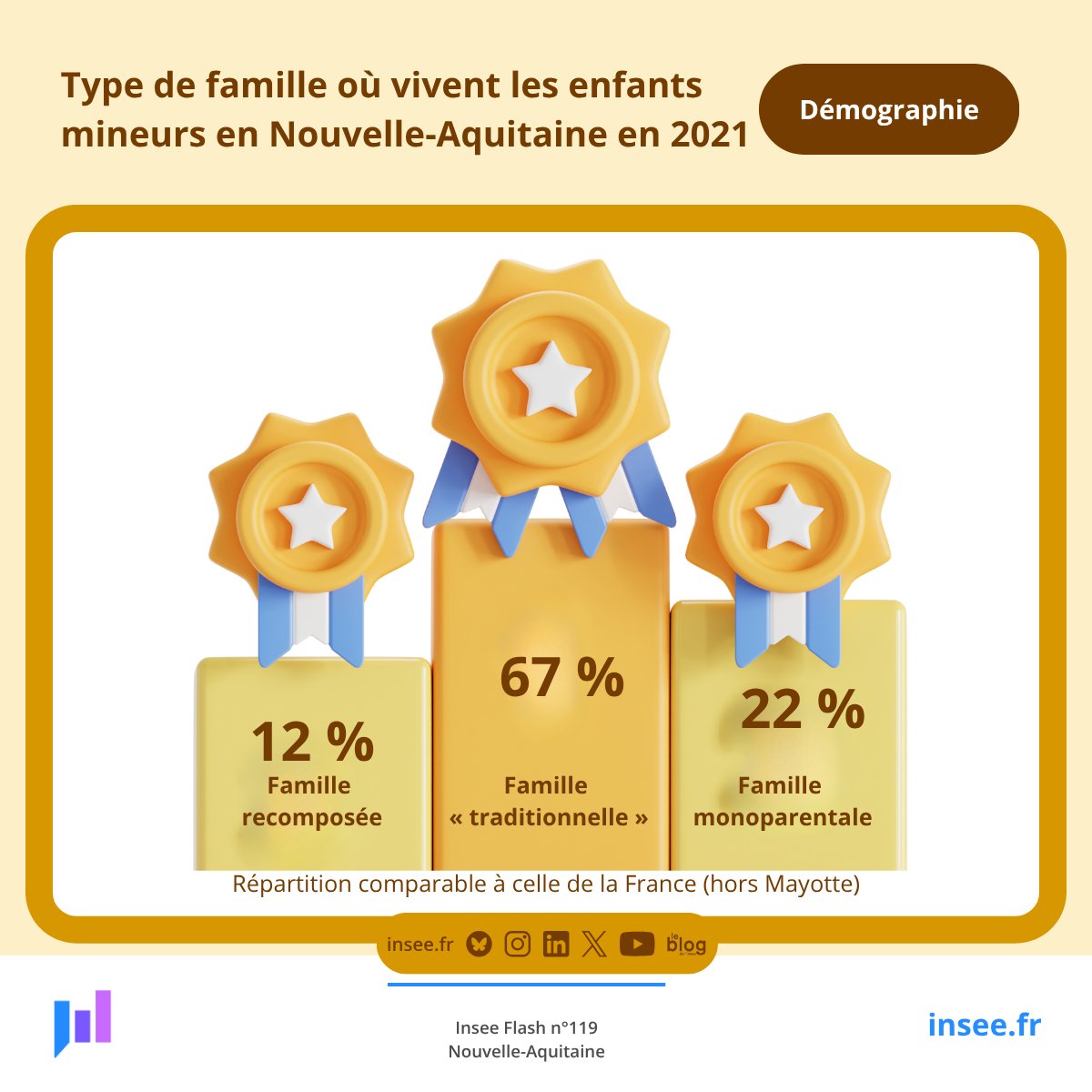 En 2021, 1,1 million d’enfants mineurs résident en famille en #NouvelleAquitaine dont 67 % au sein d’une famille « traditionnelle », 22 % dans une famille monoparentale et 12 % dans une famille recomposée. Pour en savoir plus 👉 insee.fr/fr/statistique…