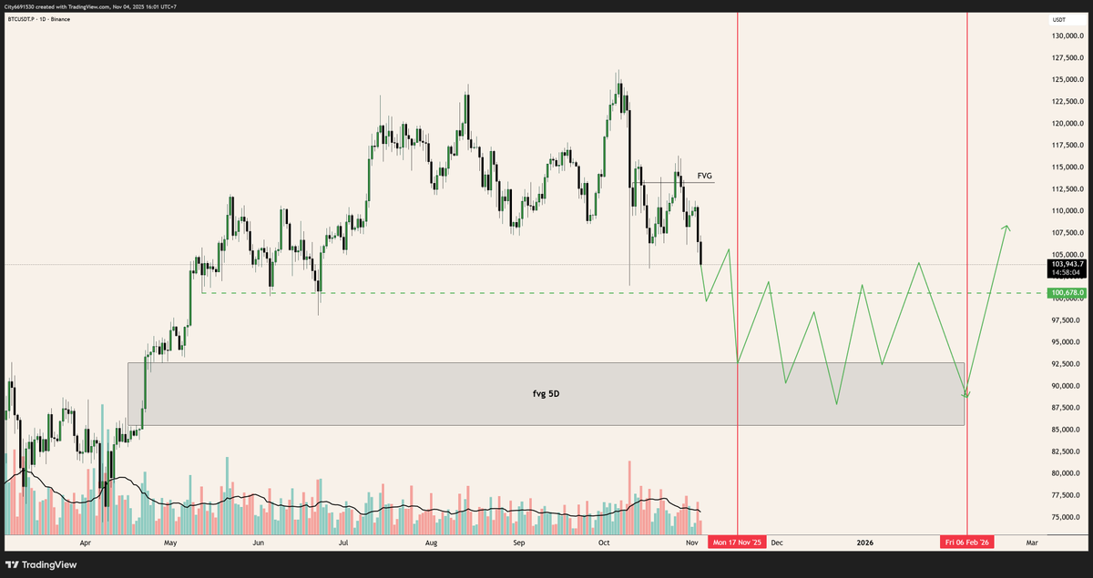 doom_nguyen1909's tweet photo. $BTC Daily view

$BTC đang trên đường giảm về mốc 9x như đã view vào ngày 11.10. Chắc trên X này chỉ có mình là view Bearish từ hôm đó đến giờ 🤣

View tiếp theo của Doom:

Thứ 2 tuần sau, $BTC sẽ có đáy mới, đáy sẽ giao động trong zone 92k7 - 85k6 (Giá chính xác mình đo ra 89878.9)

Sau khi tạo đáy, market sẽ đi sideway khung 1D trong vòng 3 tháng. dự sẽ xác nhận đáy trong khoảng đầu tháng 2 năm sau (6/2)

Tới đó đi đã rồi tính tiếp sau.

Mốc thời gian từ ngày 1/11 - 4/11, mình và thầy Jay đã nhắc ae rất nhiều lần, sẽ có biến xảy ra trong khoảng thời gian này và nếu có muốn cashout thì nên cash ra luôn trước 1/11,

Đăng bài warning về việc USDT tăng mạnh, thanh khoản yếu thì bị chửi :))

Trong các live trước mình cũng đã đưa lý do tại sao lại là 4/11 và target của $BTC đợt này sẽ là ở đâu.

Giờ thì giá đã chạy, vol sell ngày càng mạnh. Giai đoan phân phối đã rõ.

Stay Safe!

#DoomAnalysis #GOCapital #SMC #ICT #Bitcoin