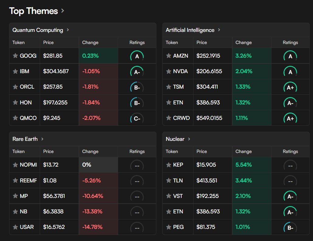 📈 Thanks to <a href="/EdgenTech/">Edgen</a> 360° Reports, I spotted strength in the AI and Nuclear sectors before the market moved.

AMZN surged +3.26%
NVDA gained +2.04%
KEP jumped +5.54%
while others like TSM and TLN also showed solid momentum.
<a href="/EdgenTech/">Edgen</a> thematic breakdown made it super clear