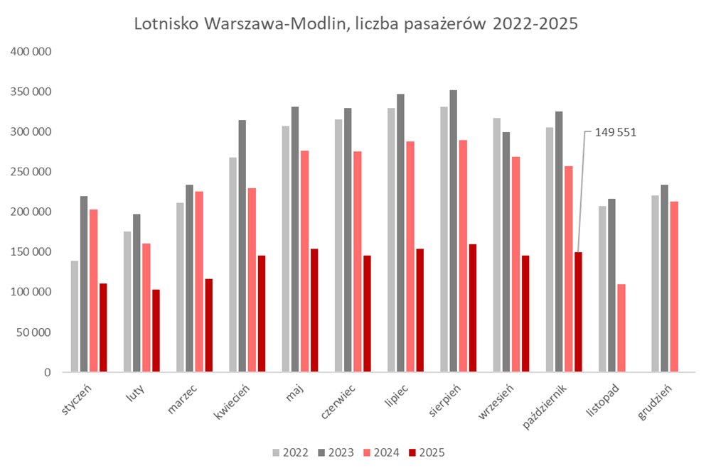 Lukasz_Malin's tweet image. ✈️ Na Lotnisku w Modlinie stabilnie. Słupki z liczbą pasażerów znacząco poniżej poprzedniego roku - za kilka miesięcy powinno to zacząć wyglądać inaczej.
Tekst: rynek-lotniczy.pl/wiadomosci/mod…
#Modlin @WMI_Airport