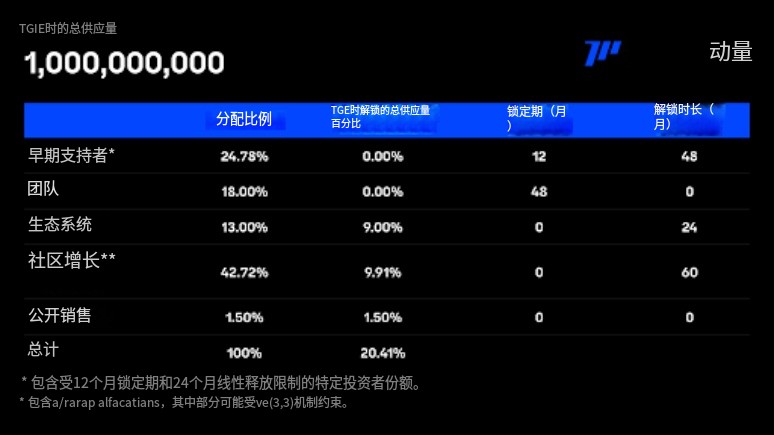 oityojt's tweet photo. 仅上线半年，@MMTFinance 已在 #SUI 生态杀疯了！ 
数据不说谎，来看成绩单 

 最新战绩：
▪️ TVL 冲上 $2.7亿 
▪️ 累计交易额突破 $260亿
▪️ 交易额稳坐 SUI 生态榜首（24h/7d/30d）
▪️ 累计手续费收入 $1500万+
▪️ 年化手续费达 $4500万

 为什么这么牛？
关键在 #ve33 模型！和普通 #DeFi 项目完全不同：

✔️ 手续费 100% 归 $veMMT 持有者（普通 DEX 大部分给流动性部署方
）
✔️ 协议收入全分享 + 还能收“贿选”奖励
✔️ 激励长期锁仓，告别“挖提卖”！

估值怎么看？
短期看：
▪️ 作为生态核心 DEX，给个 12PE 不过分吧？
▪️ 流通市值看 $5.4亿
▪️ 按 20.4% 流通算，FDV 看到 $20-$30亿
▪️ 结合市场现状，$10-15亿 FDV 很合理

长期展望：
如果这轮牛市 $SUI 冲到 $500-800亿市值
▪️ 生态龙头 DEX 占 10% 很合理
▪️ 那 Momentum FDV 有望冲击 $50-80亿！

TGE 即将到来，准备好布局这个 #ve33 龙头了吗？

Momentum 不只是 DEX，更是 #SUI 生态的印钞机 

#Momentum  #DeFi   #TGE