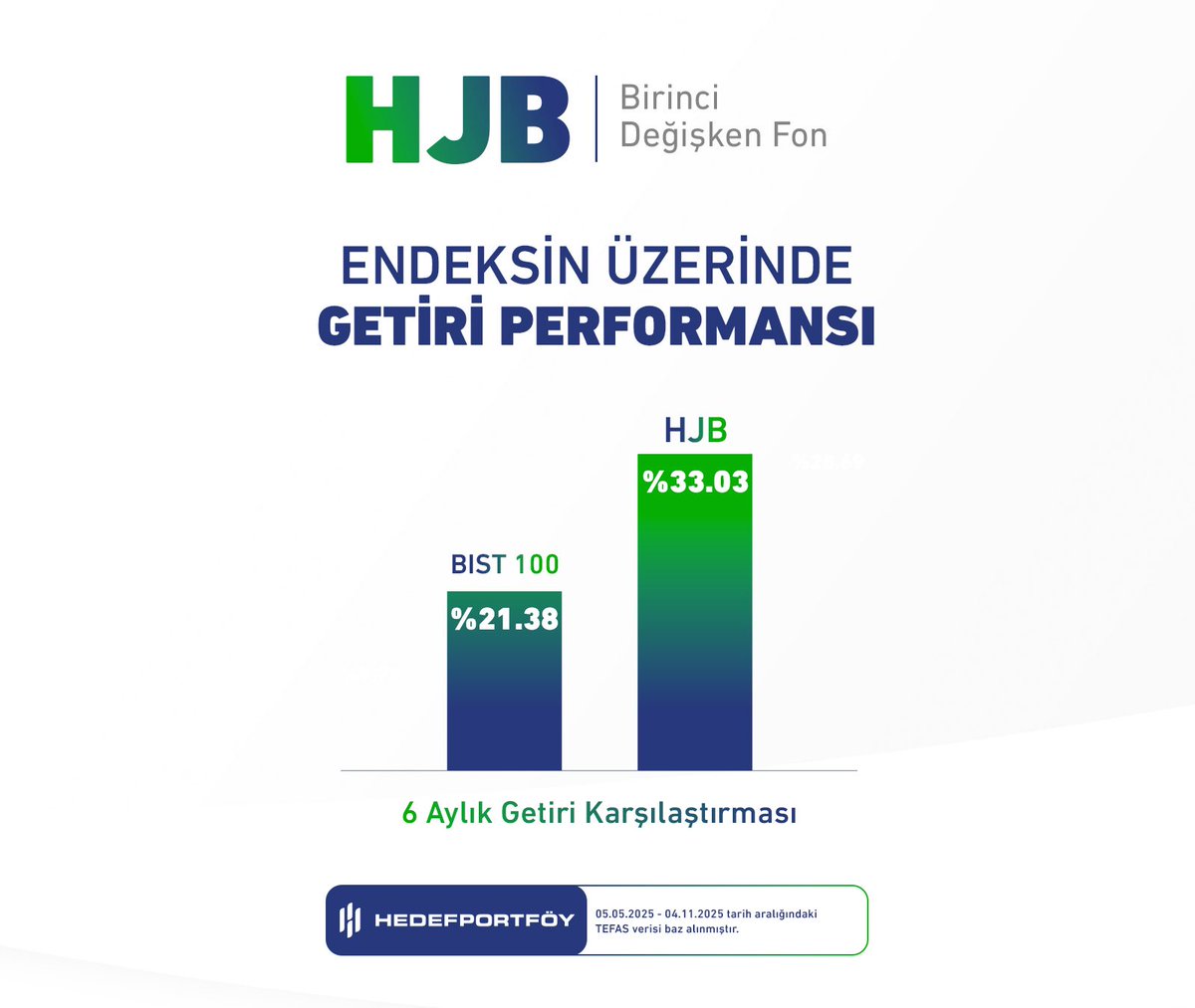 HedefPortfoy's tweet image. ⬆️Hedef Portföy HJB Değişken Fon, 6 aylık %33,03 getiri performansıyla BIST100’ü geride bıraktı! 

Orta-uzun vadede TL bazında yüksek getiri hedefiyle yönetilen #HJB Fonu, esnek yapısıyla farklı varlık sınıflarında portföy çeşitliliği sunar.

🅾️ Üstelik 0 Stopaj avantajına sahip
