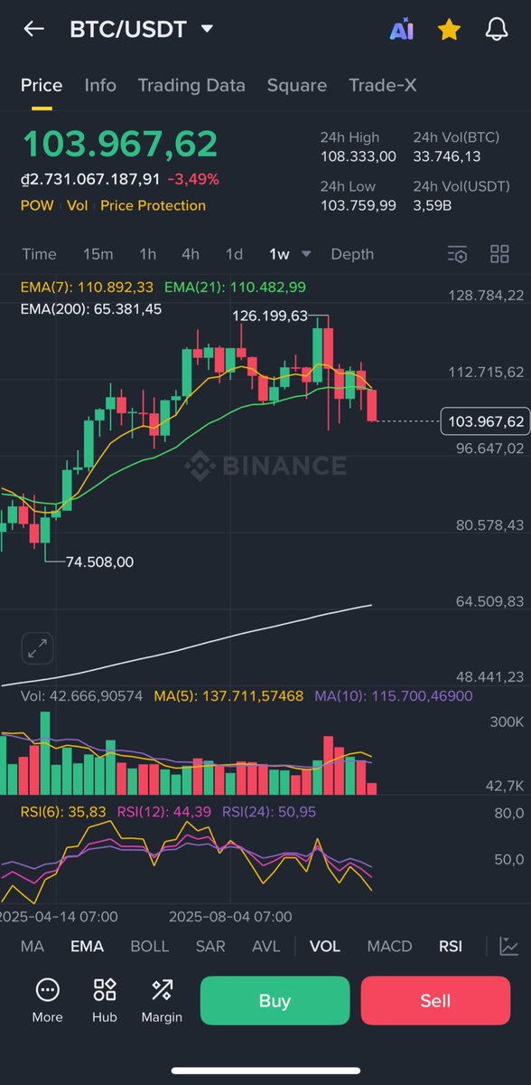 winterimm's tweet image. Trust me, price will go back to $110.5k within this week 
It’s your time to cut lost