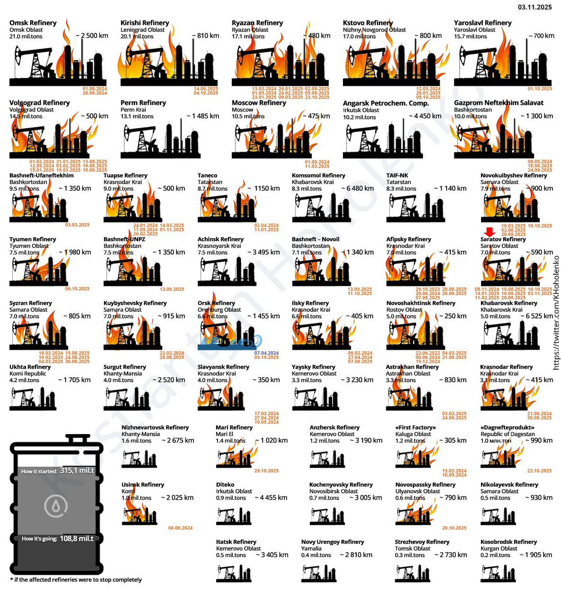 What #ruSSian Oil refineries doing ?
There is still space for improvement....

#Ukraine #UkraineruSSSiaWar #ruSSia