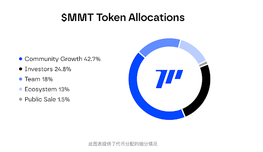 oityojt's tweet photo. 仅上线半年，@MMTFinance 已在 #SUI 生态杀疯了！ 
数据不说谎，来看成绩单 

 最新战绩：
▪️ TVL 冲上 $2.7亿 
▪️ 累计交易额突破 $260亿
▪️ 交易额稳坐 SUI 生态榜首（24h/7d/30d）
▪️ 累计手续费收入 $1500万+
▪️ 年化手续费达 $4500万

 为什么这么牛？
关键在 #ve33 模型！和普通 #DeFi 项目完全不同：

✔️ 手续费 100% 归 $veMMT 持有者（普通 DEX 大部分给流动性部署方
）
✔️ 协议收入全分享 + 还能收“贿选”奖励
✔️ 激励长期锁仓，告别“挖提卖”！

估值怎么看？
短期看：
▪️ 作为生态核心 DEX，给个 12PE 不过分吧？
▪️ 流通市值看 $5.4亿
▪️ 按 20.4% 流通算，FDV 看到 $20-$30亿
▪️ 结合市场现状，$10-15亿 FDV 很合理

长期展望：
如果这轮牛市 $SUI 冲到 $500-800亿市值
▪️ 生态龙头 DEX 占 10% 很合理
▪️ 那 Momentum FDV 有望冲击 $50-80亿！

TGE 即将到来，准备好布局这个 #ve33 龙头了吗？

Momentum 不只是 DEX，更是 #SUI 生态的印钞机 

#Momentum  #DeFi   #TGE