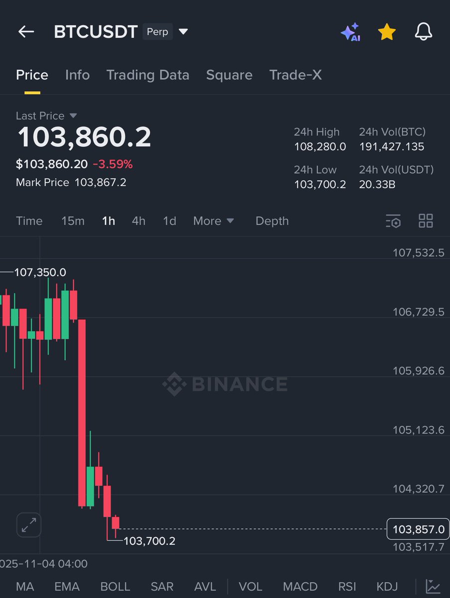 OGHananCalls's tweet photo. Bottom is in reversal in next 24 hours bookmark this tweet

- Batman https://t.co/qyadFhxEiX