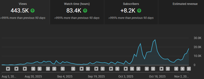 3 Month old channel.
YouTube is mad fun man