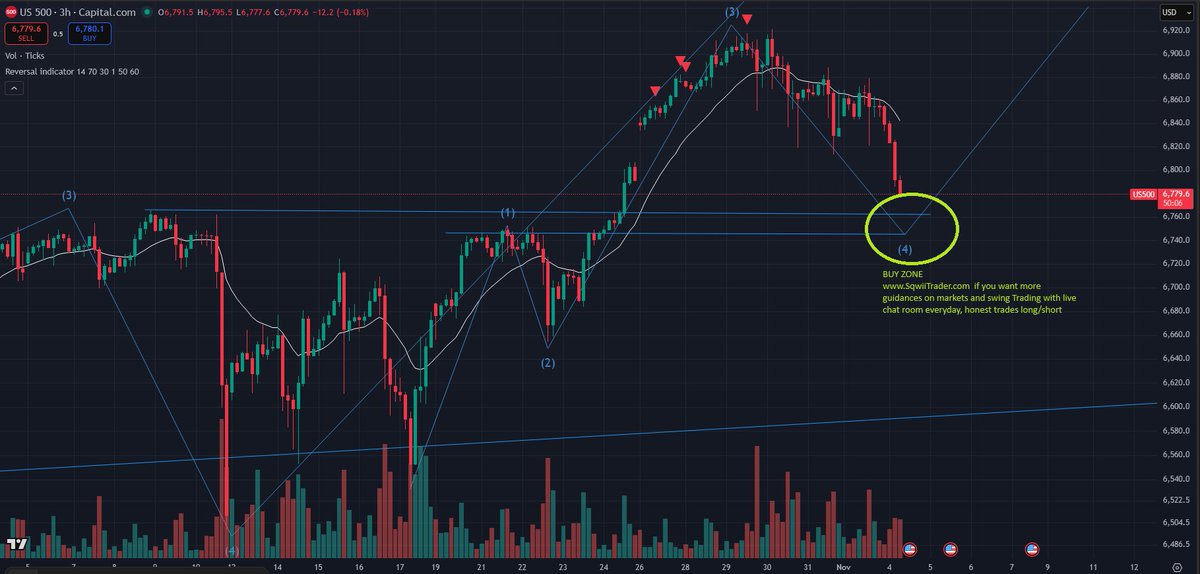 Sqwii's tweet image. $SPX short term forecast - looking for final flush in w4 here before rally higher - if you want more of those trades come join us for members $SPY $NDX $VIX $QQQ be ready to load this dip long IMO expect a bottom in GREEN CIRCLE. sqwiitrader.com/subscription/ for members