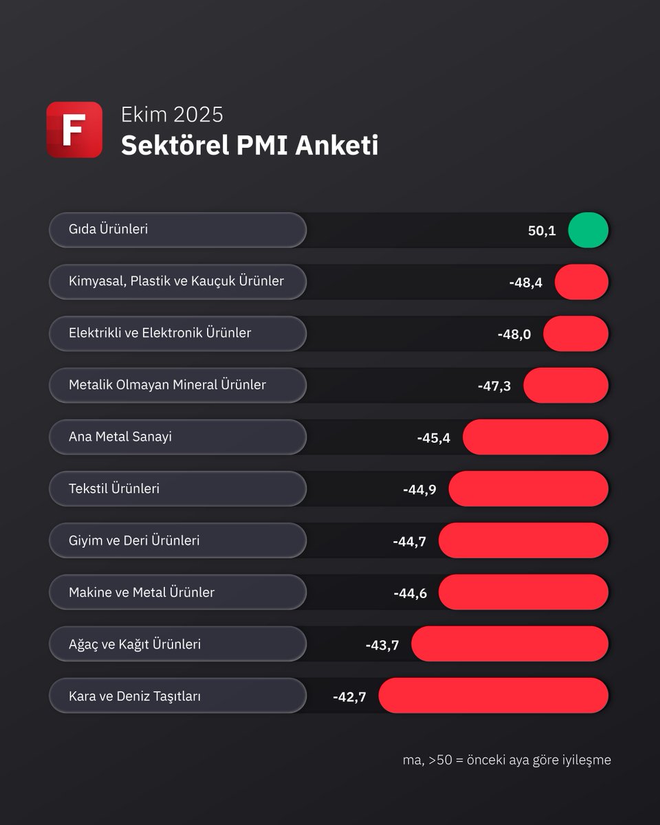 İSO Sektörel PMI Anketi'nin ekim ayı sonuçlarına göre gıda ürünleri hariç tüm sektörlerde PMI'lar 50 eşik değerin altında kalarak faaliyet koşullarında bozulmaya işaret etti.