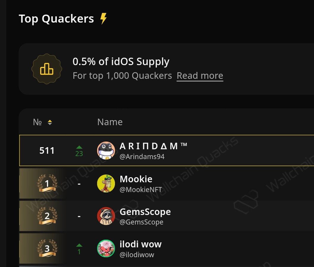 Arindams94's tweet image. Not top 500 again but we're up 23 spots today and that's a really motivating thing to watch and grind for the next day 

TGE is very soon maybe rumoured to be around 7th - 10 th November somewhere in between 

So we got very less time 
C'mon guys let's grind harder for that final…