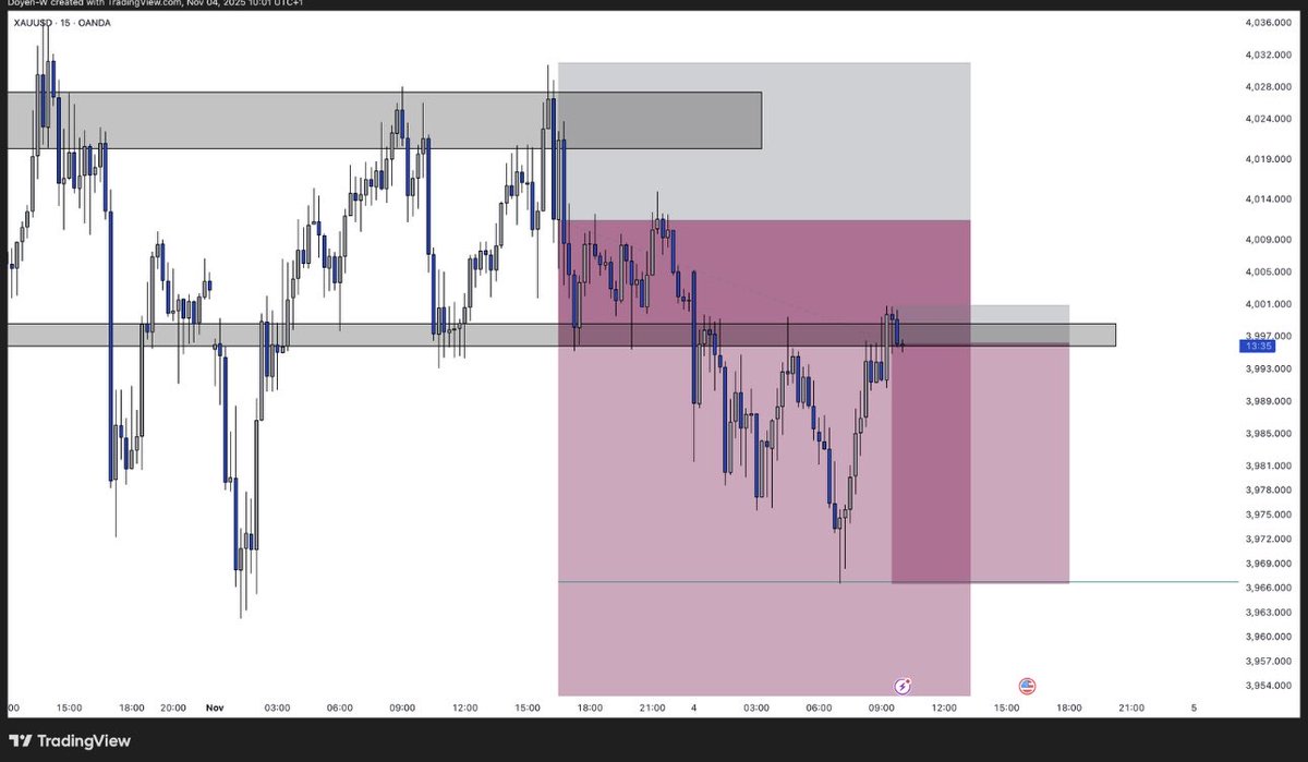 KingFtpFx's tweet image. #XAUUSD 

We have closed the first one with a nice 1:2RR and now I am taking a new entry at this key zone. 

I expect to see more sells on Gold. 

To get this very very early join the community, join the free challenge and see my lot sizes and use. 

Use this link :…