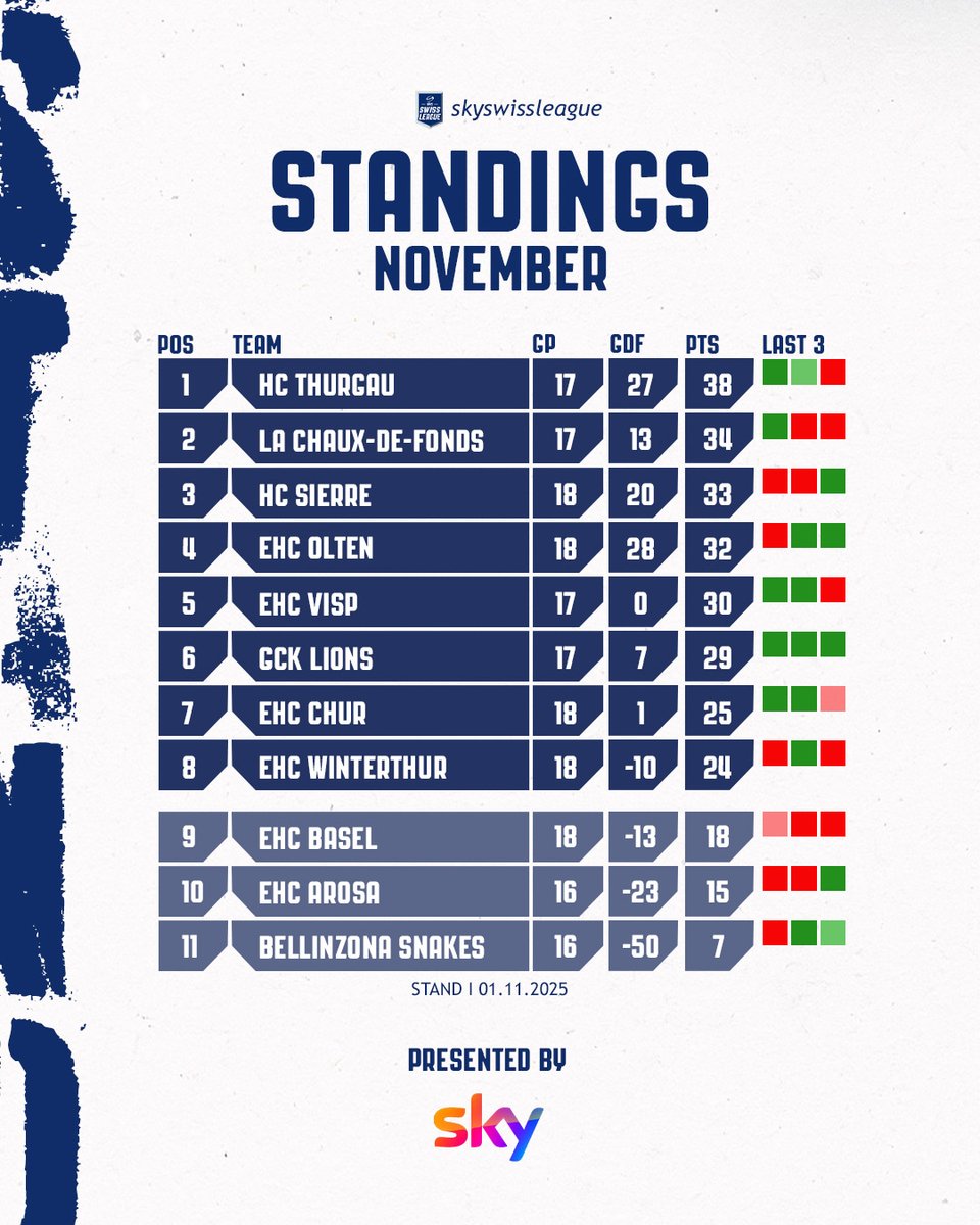 📊 Sky Swiss League – Standings November 

Der zweite Monat ist gespielt und es bleibt spannend! 🔥 

👉 Thurgau liegt mit einem kleinen Abstand an der Spitze. 
👉 Am Tabellenende kämpfen Basel und Arosa um den Anschluss. 

Bist du zufrieden mit deiner Mannschaft? 🤔🏒