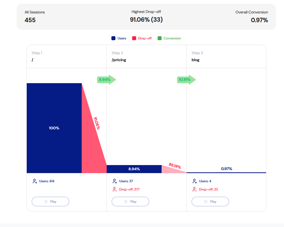 massimo_dev's tweet photo. It’s LIVE! Funnel is here!

After a month of hard work, our biggest feature is finally out!

No more guessing user behavior. Funnel lets you:
1/ See exactly where users drop off
2/ Watch sessions of users who churned
3/ Get AI insights explaining why it happened https://t.co/rMB3tKiVs6