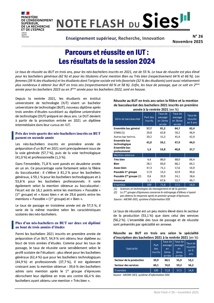 Parution de la note Parcours et réussite en #IUT : les résultats 2024 👨‍🎓 Le taux de réussite au #BUT en 3 ans, pour les 48500 néo-bacheliers inscrits en 2021, est de 55 %
👉 Taux de réussite plus élevé pour les bacheliers généraux (62 %)
➡️cutt.ly/or6bcs4g  #ESR #postbac