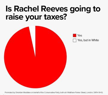 qprhills's tweet image. #RachelReeves #LabourLies